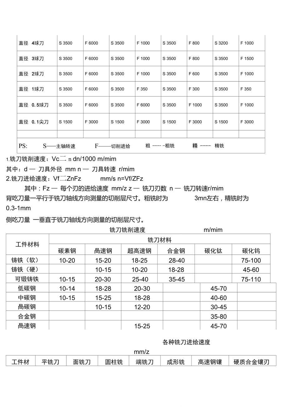 铣刀加工工艺参考表.doc_第2页