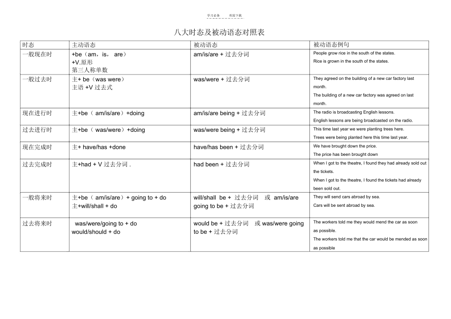 八大时态及被动语态对照表.docx_第2页