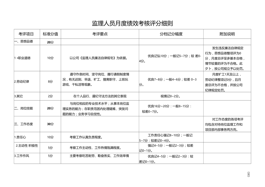 监理公司监理员月度绩效考核评分细则.doc_第1页