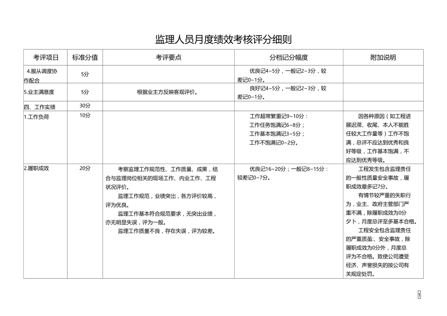 监理公司监理员月度绩效考核评分细则.doc_第2页