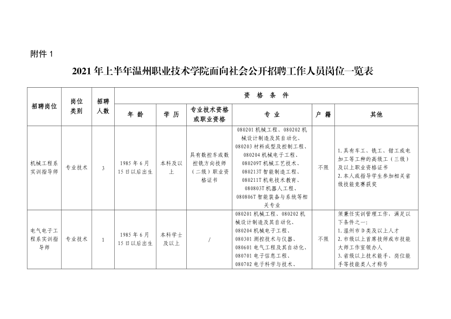 2021年上半年温州职业技术学院面向社会公开招聘工作人员岗位一览表gdocx.docx_第1页