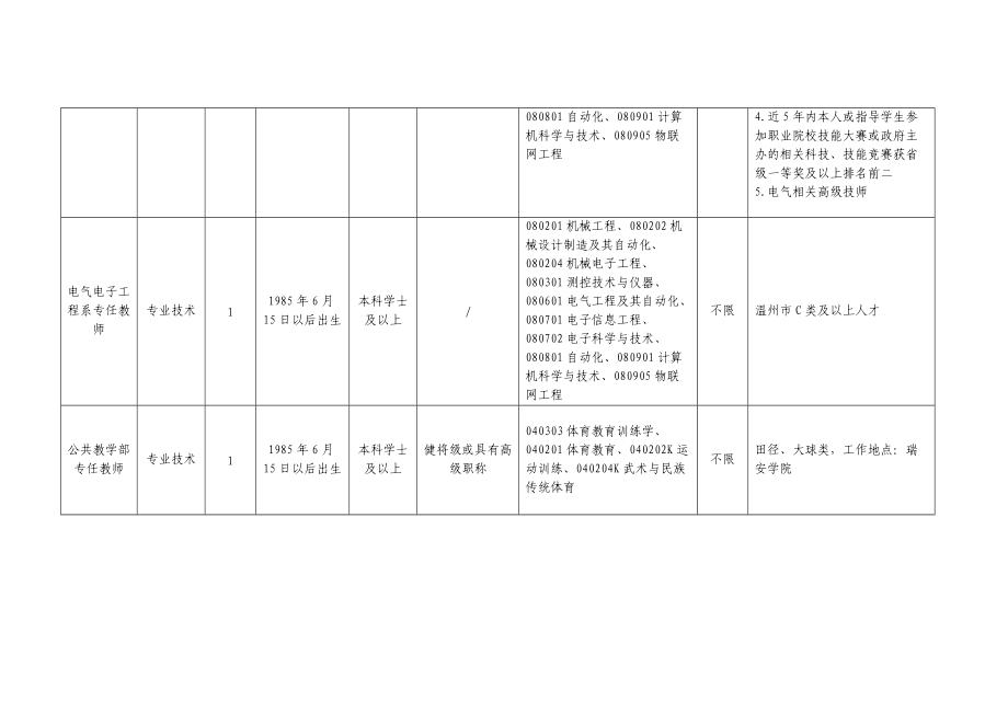 2021年上半年温州职业技术学院面向社会公开招聘工作人员岗位一览表gdocx.docx_第2页