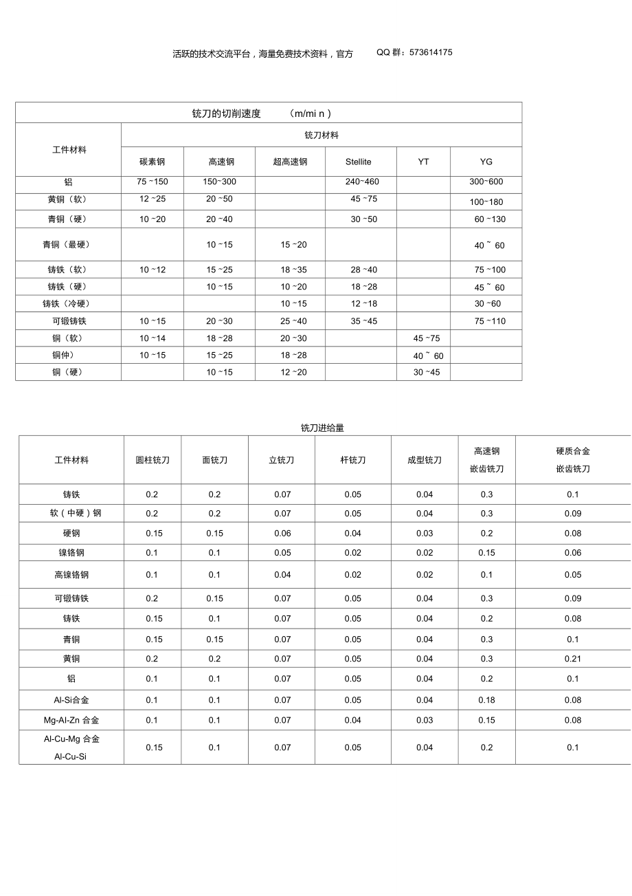 铣刀的切削速度.doc_第1页