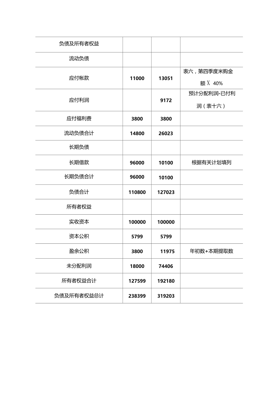 管理精品预计资产负债表.doc_第3页