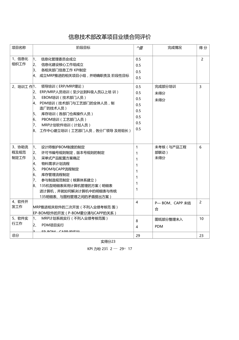 信息技术部改革项目业绩合同评价.doc_第1页