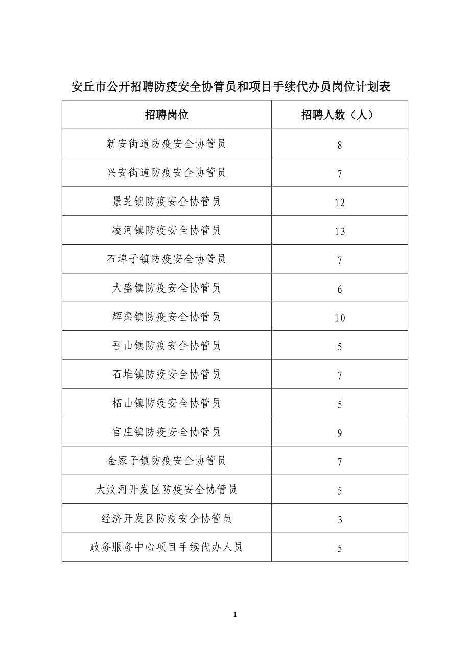 安丘市公开招聘防疫安全协管员和项目手续代办员岗位计划表.doc_第1页