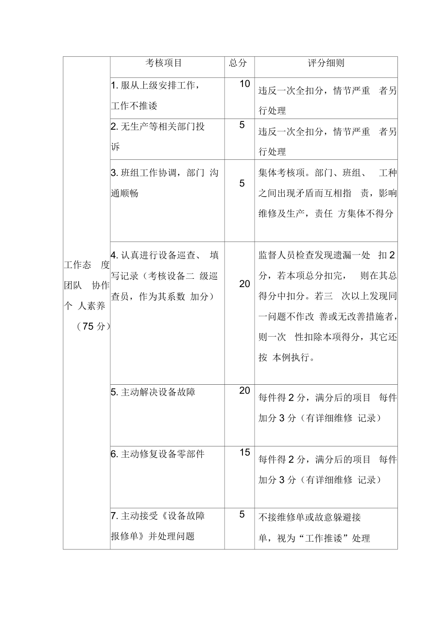 工程部岗位编制、工资、奖金系数及绩效考核方案.docx_第3页