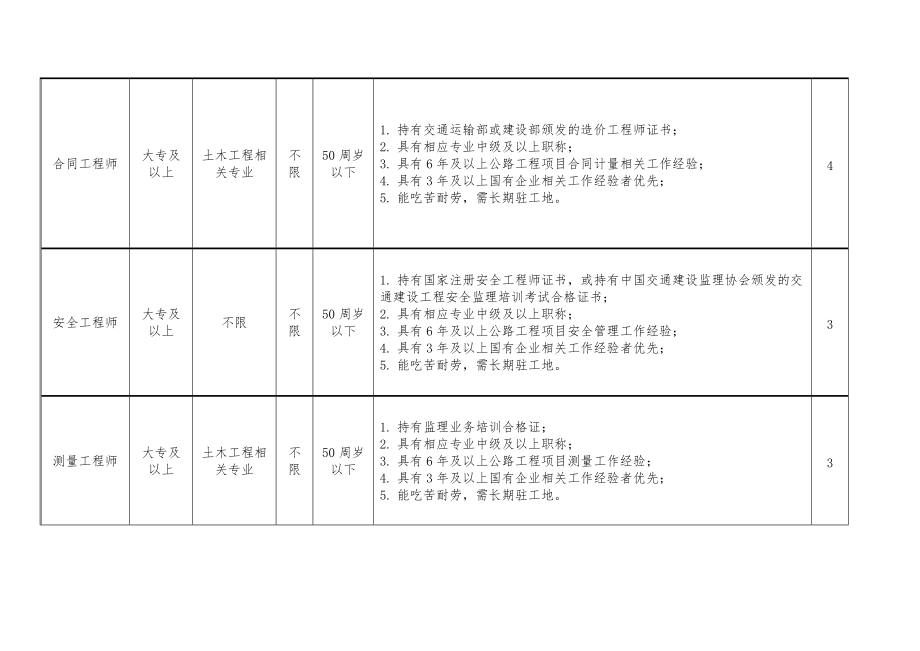 2020年度固定合同制人员需求计划表.doc_第2页