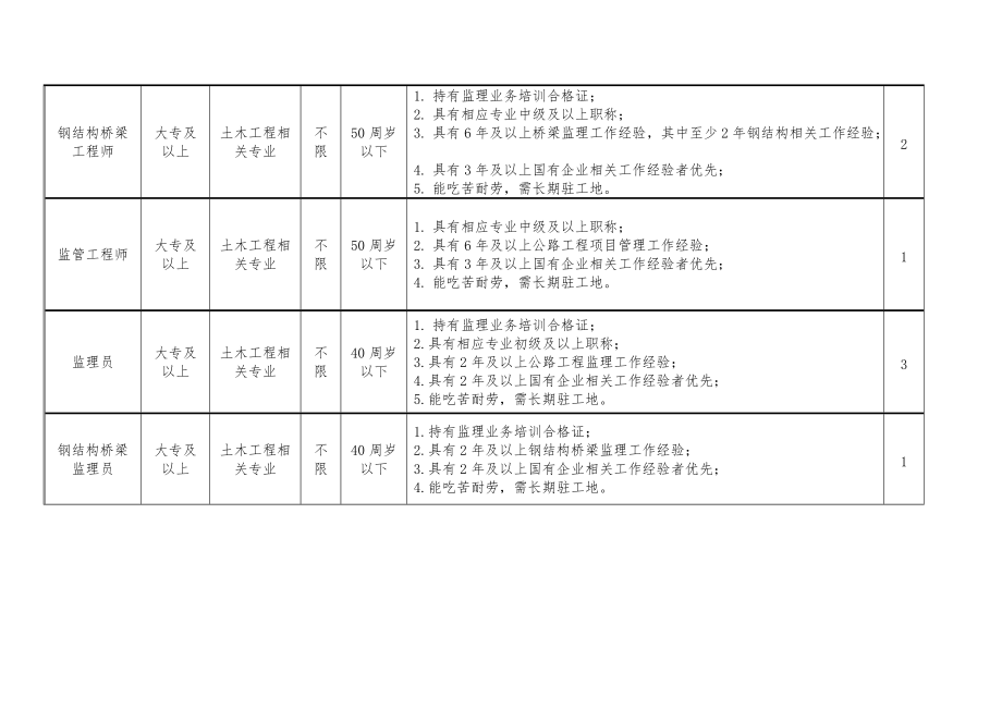 2020年度固定合同制人员需求计划表.doc_第3页