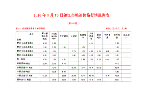 2020年1月13日镇江粮油价格行情监测.doc