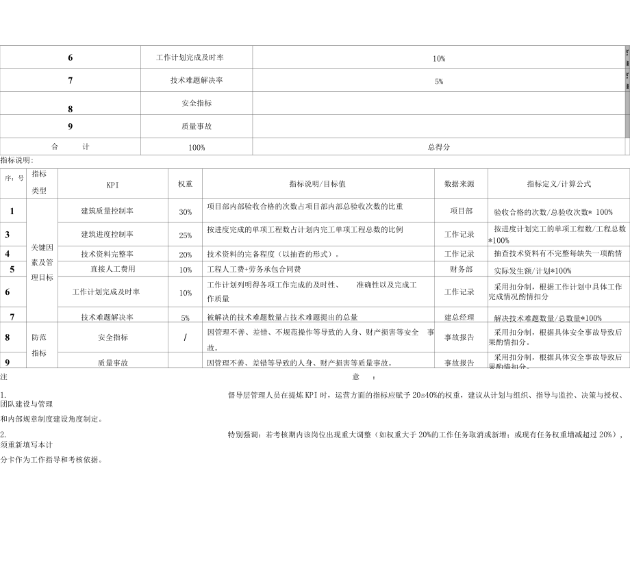 给排水工程师--绩效考核内容之一.docx_第2页