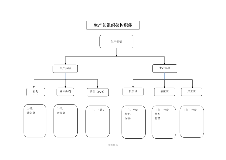 生产部组织架构图职能.docx_第1页