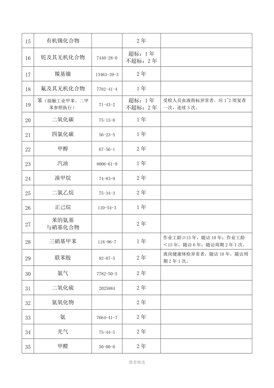 职业健康体检周期.doc_第2页