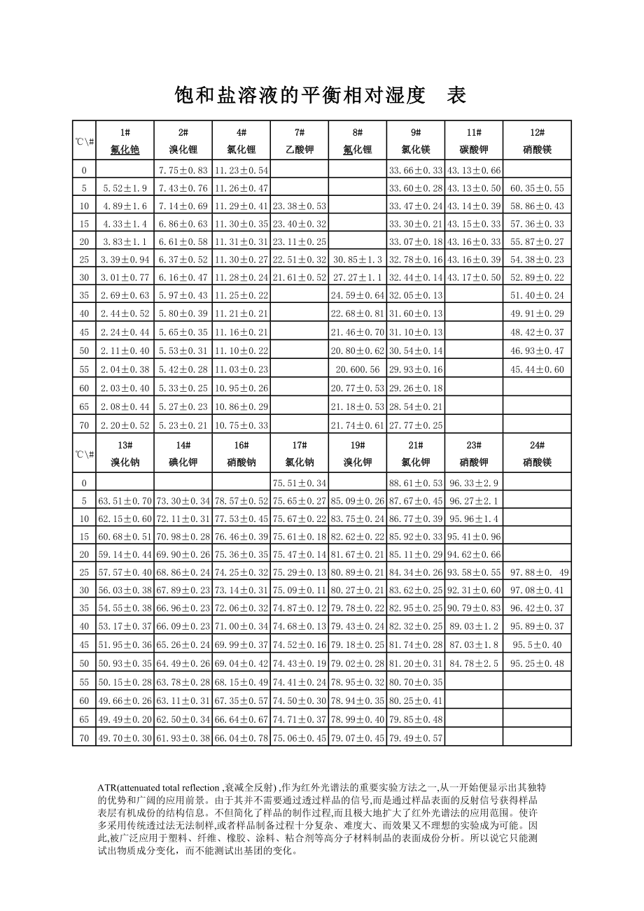 饱和盐溶液相对湿度表.doc_第1页