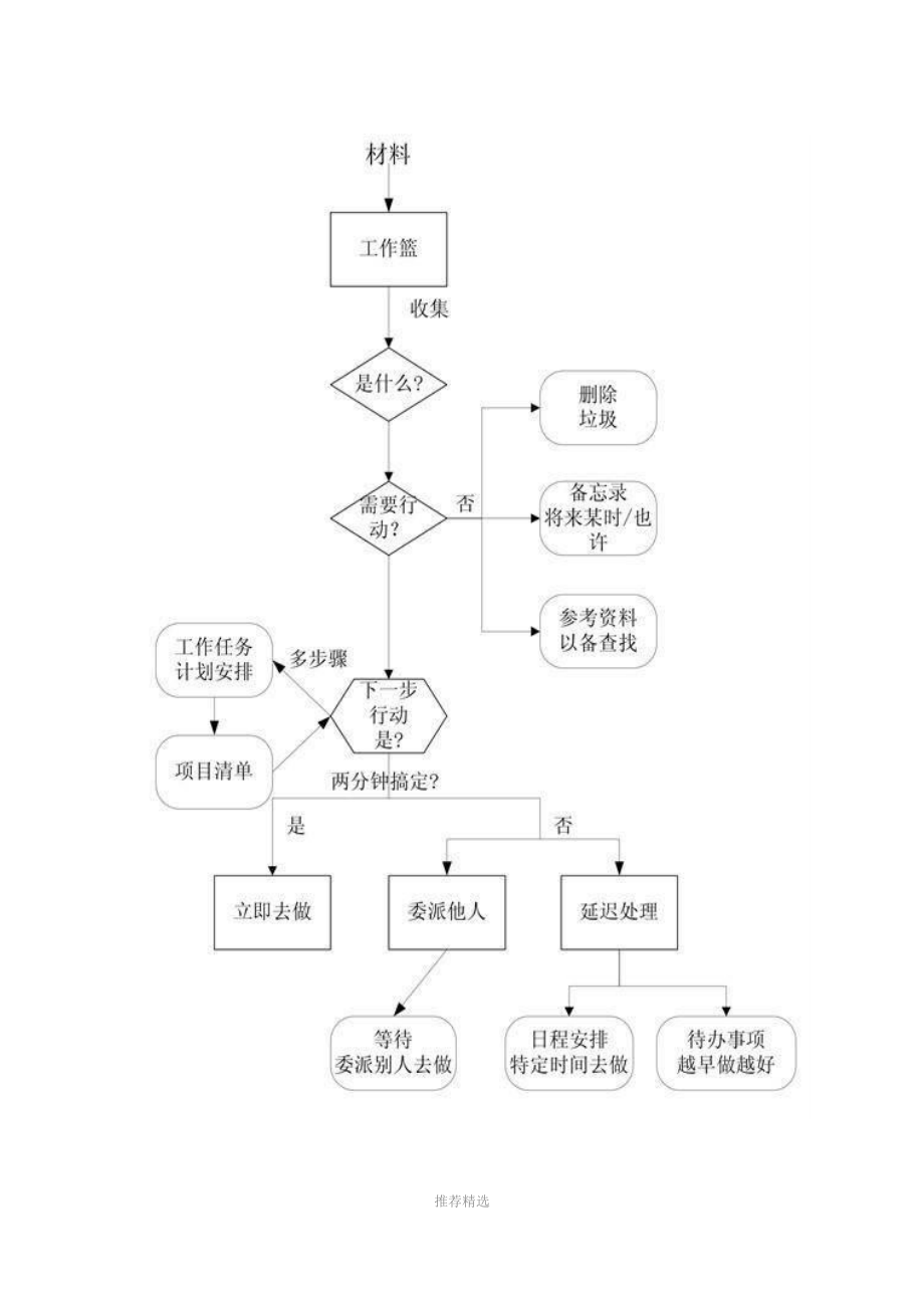 如何安排工作.docx_第1页