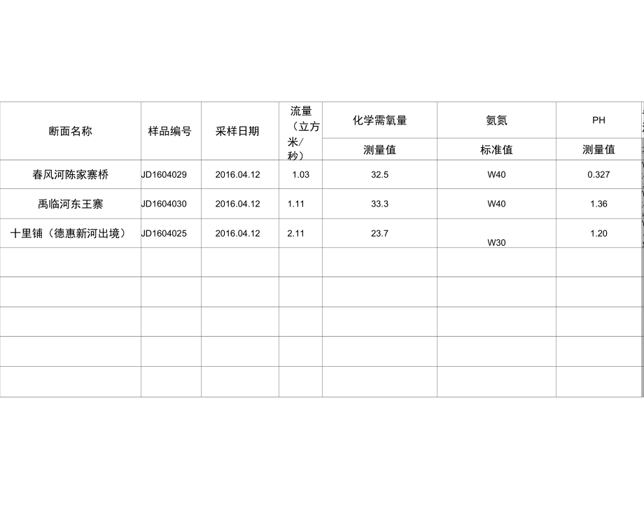 4月上旬临邑河流水质监测结果表.docx_第2页