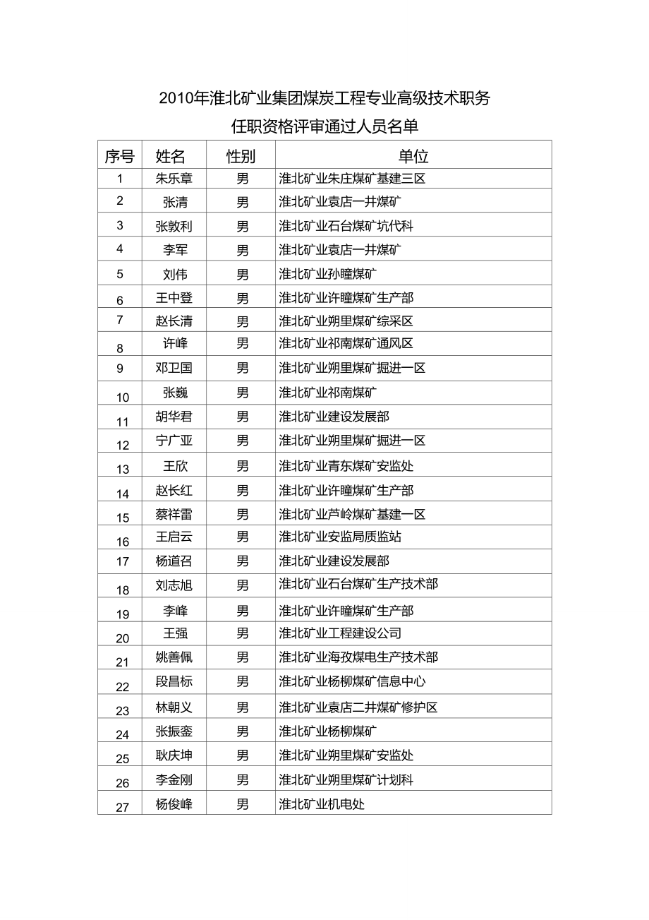 2010年淮北矿业集团煤炭工程专业高级技术职务任职资格评审通过....doc_第1页