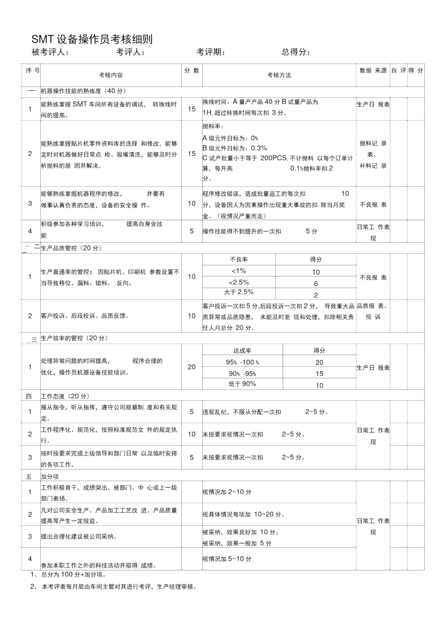 SMT人员考核细则.doc_第1页