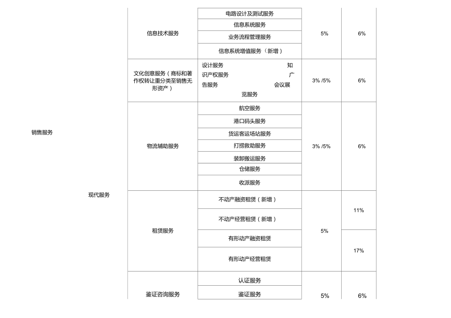 2016年5月1日(最新最全)营改增增值税税率表.doc_第2页