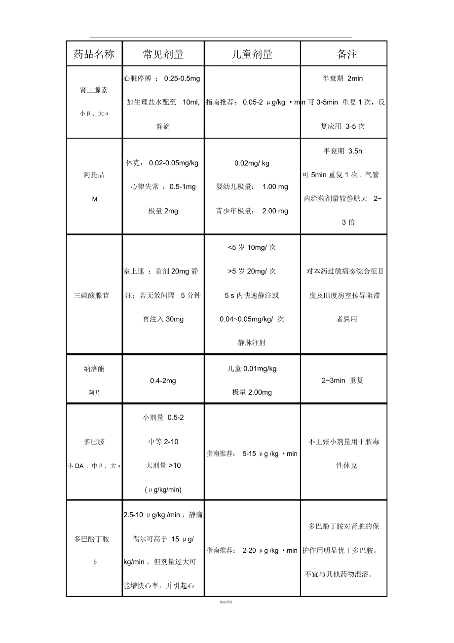 儿童常用抢救药剂量.doc_第1页