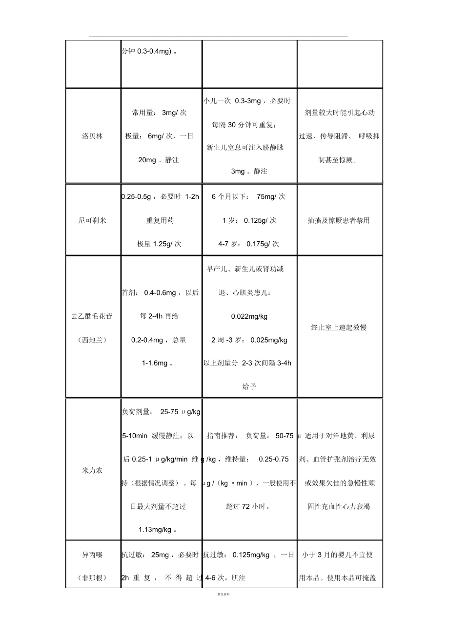 儿童常用抢救药剂量.doc_第3页