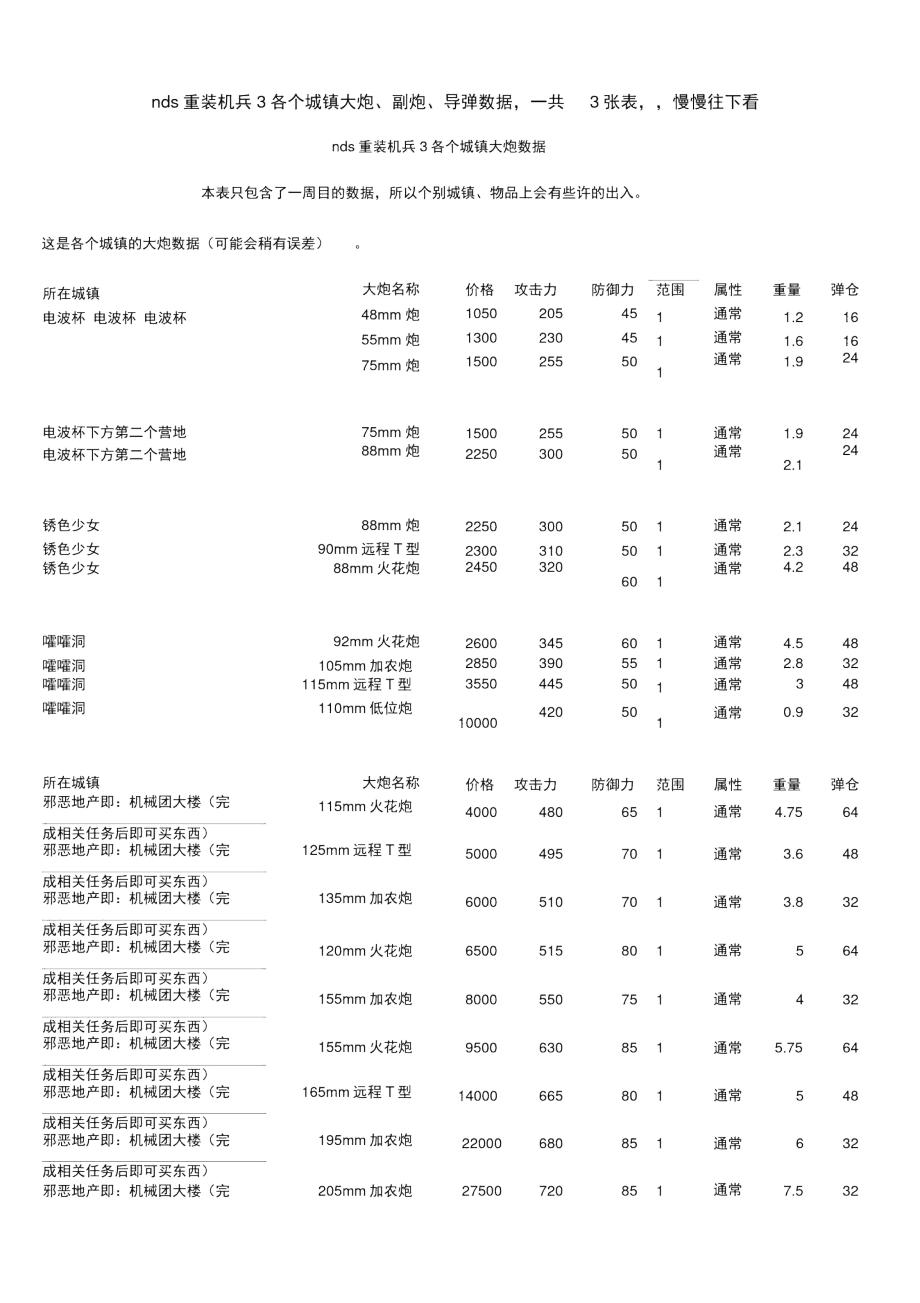 nds重装机兵3各城镇大炮、副炮、S-E数据.doc_第1页