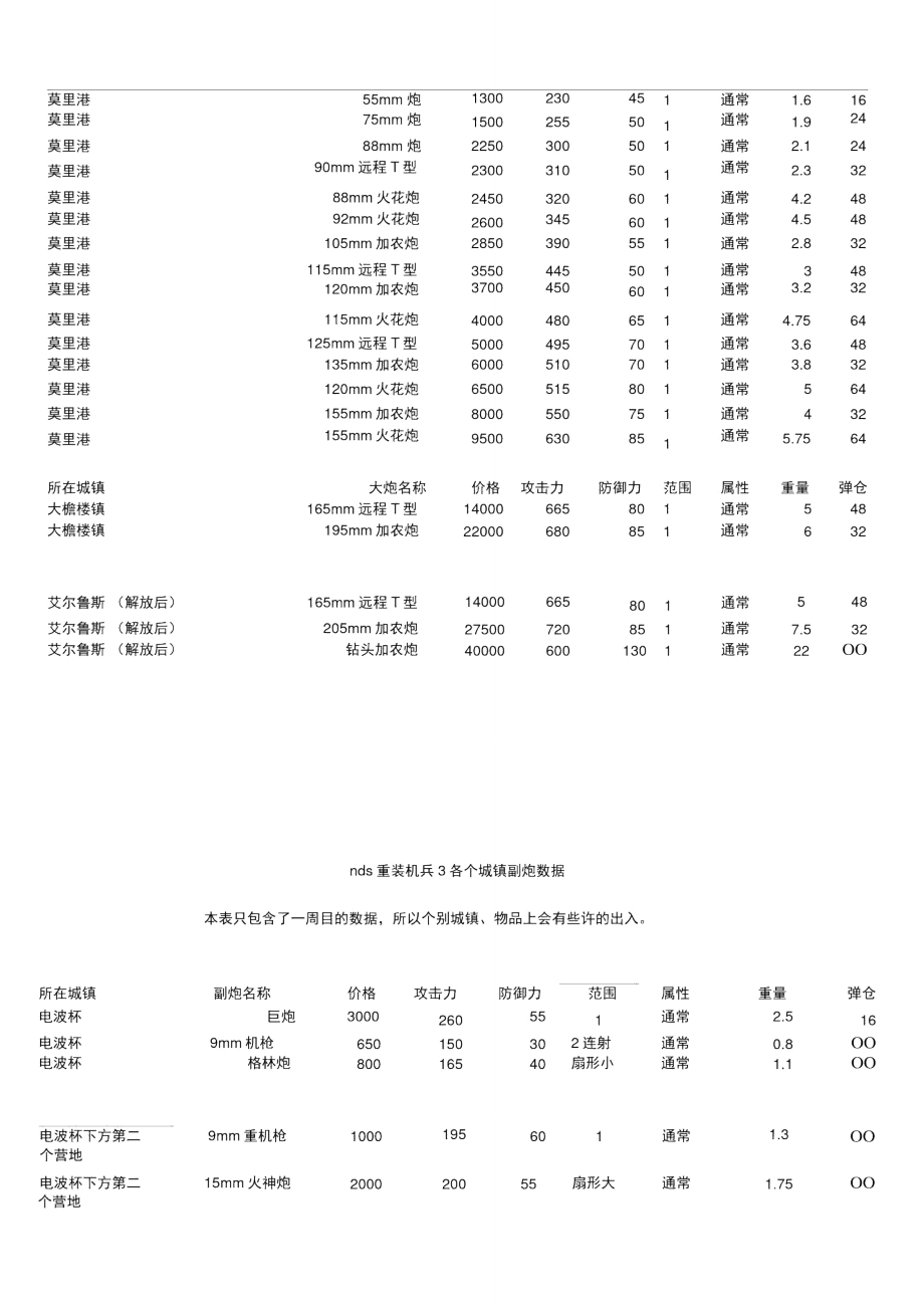 nds重装机兵3各城镇大炮、副炮、S-E数据.doc_第3页