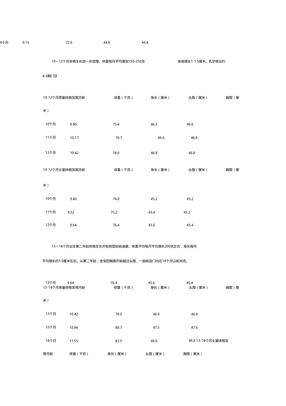 父母必看的婴幼儿生长发育表.doc_第3页