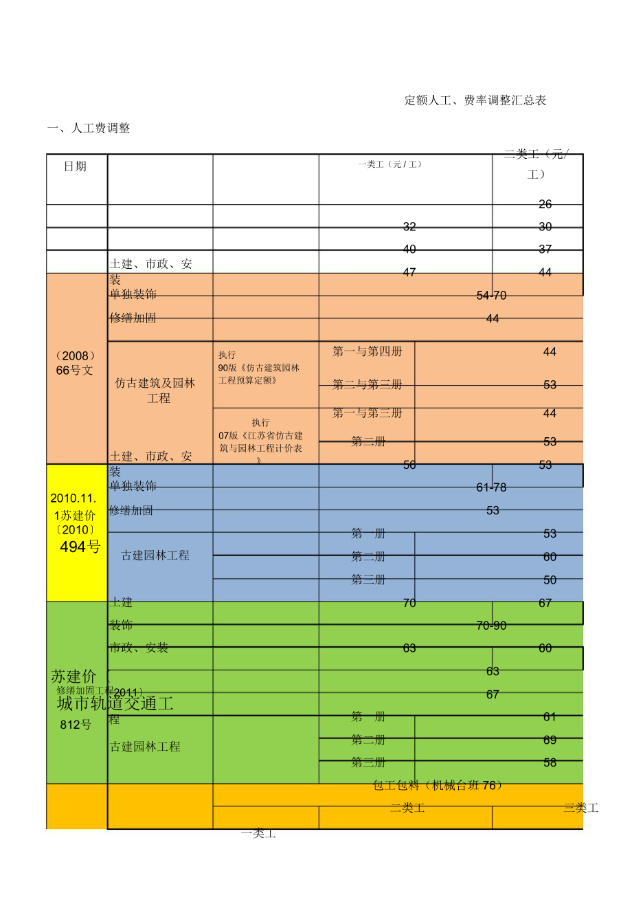 江苏省定额人工费率调整汇总.doc_第1页