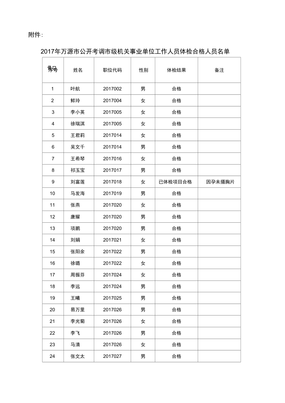 2017年万源市公开考调市级机关事业单位工作人员体检合格人.doc_第1页