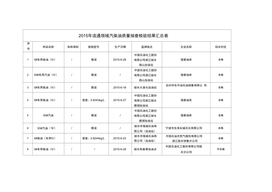 2015年流通领域汽柴油质量抽查检验结果汇总表.doc_第1页