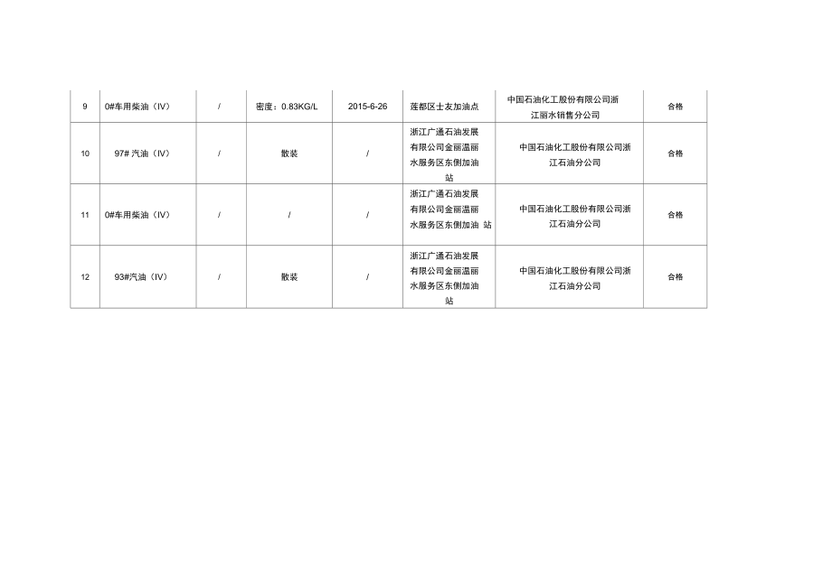 2015年流通领域汽柴油质量抽查检验结果汇总表.doc_第2页