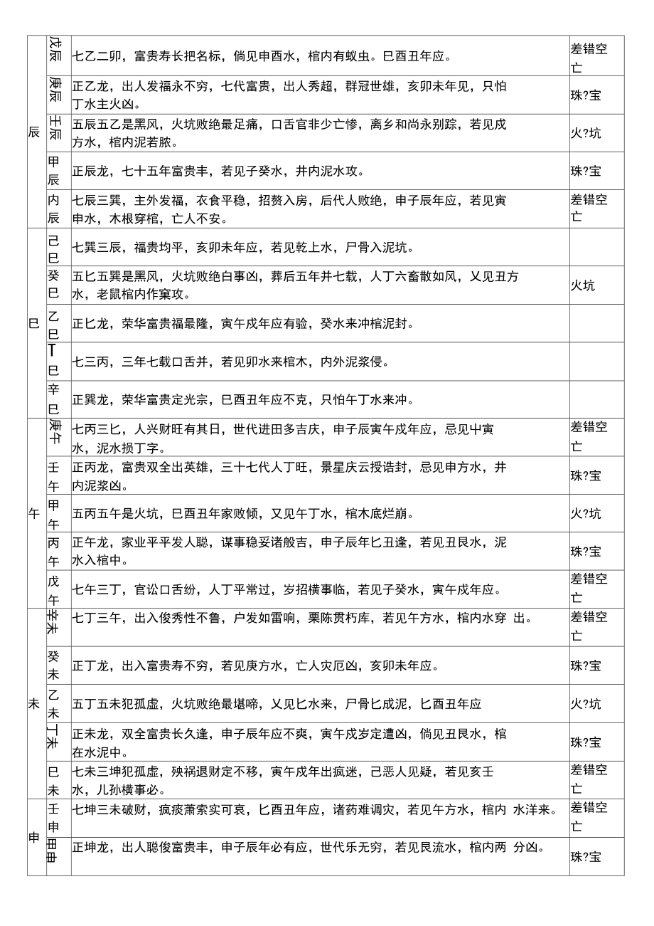 六十透地龙分金解密完整版.docx_第3页