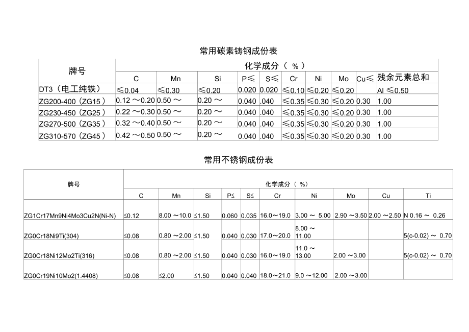 常用钢材成分.doc_第1页