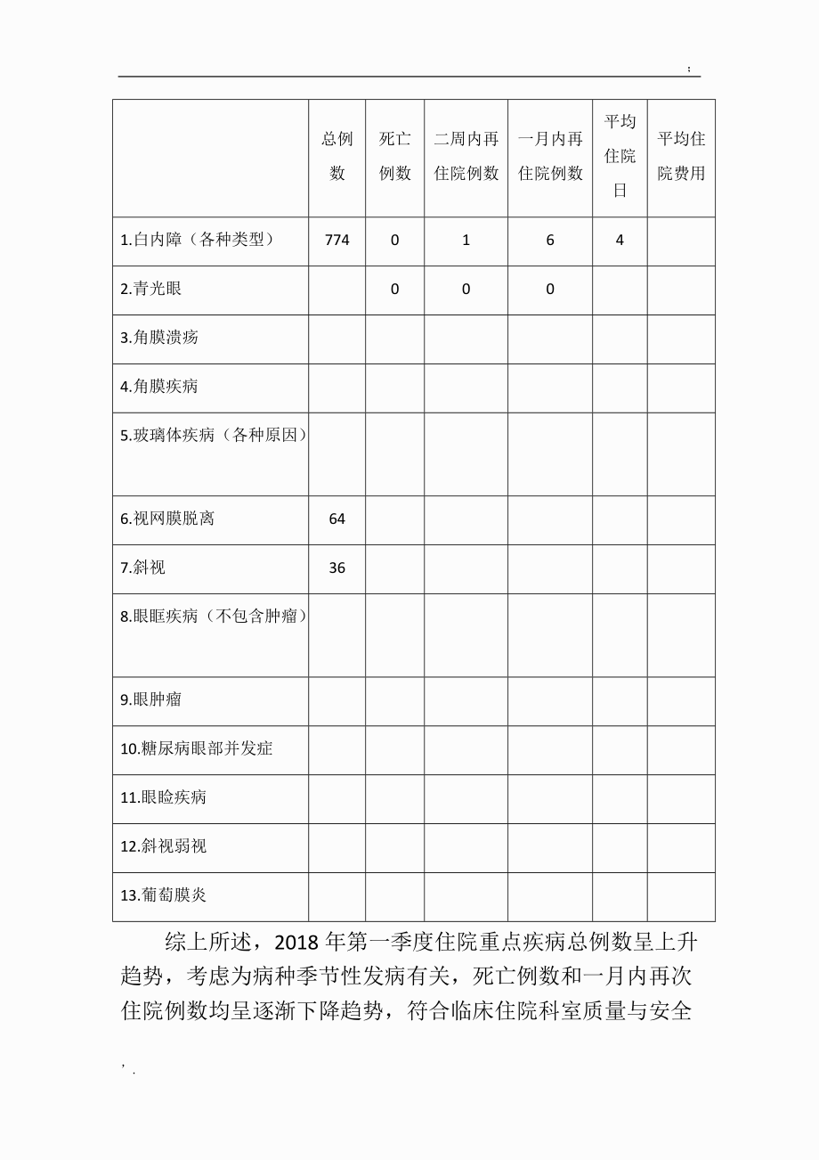 眼科医疗质量和安全监测指标汇总及分析.docx_第2页