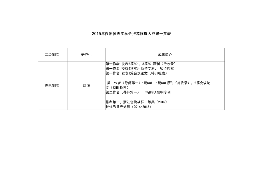 2015年仪器仪表奖学金推荐候选人成果一览表.doc_第1页