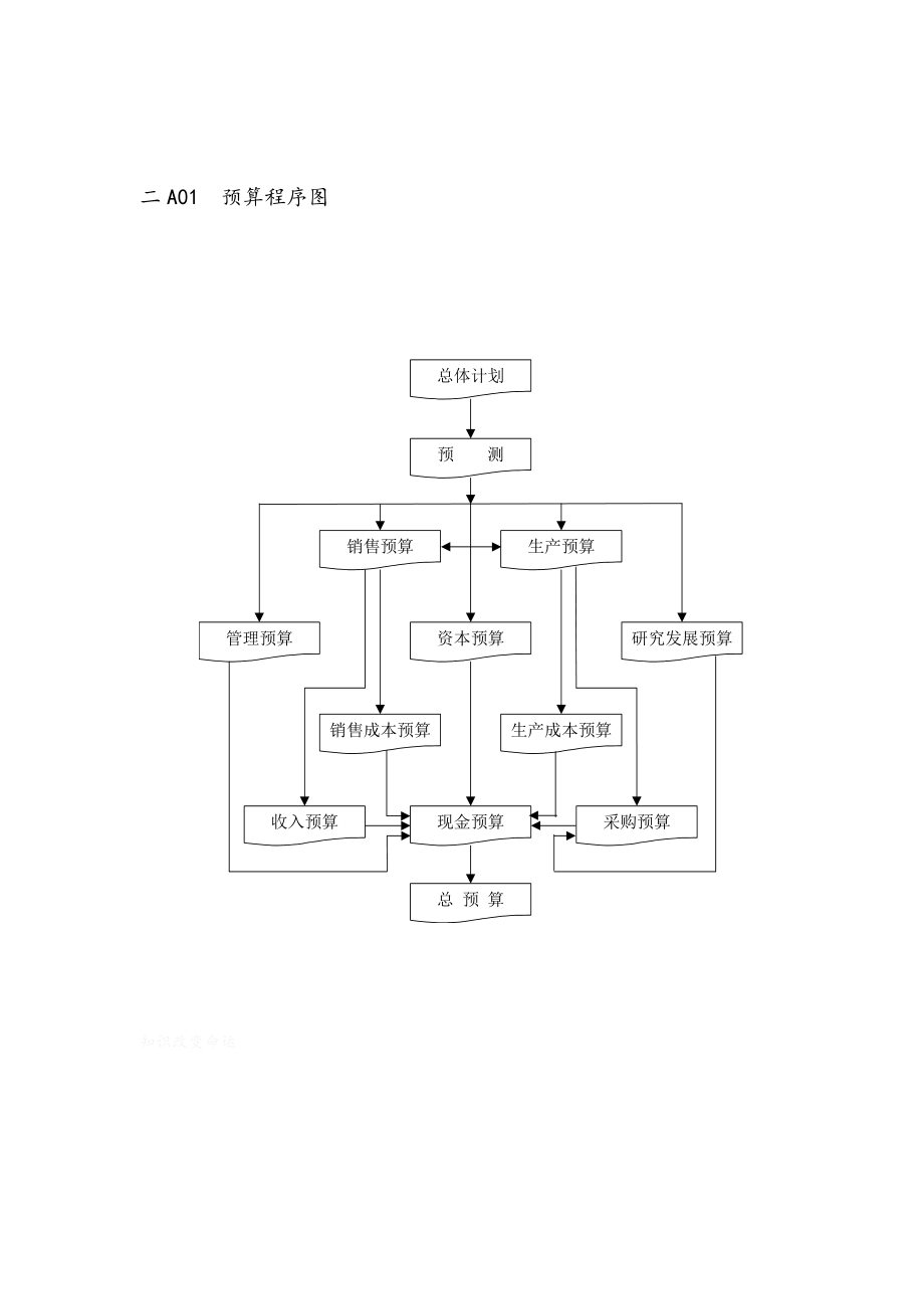 某企业预算程序图(doc 1页).doc_第1页