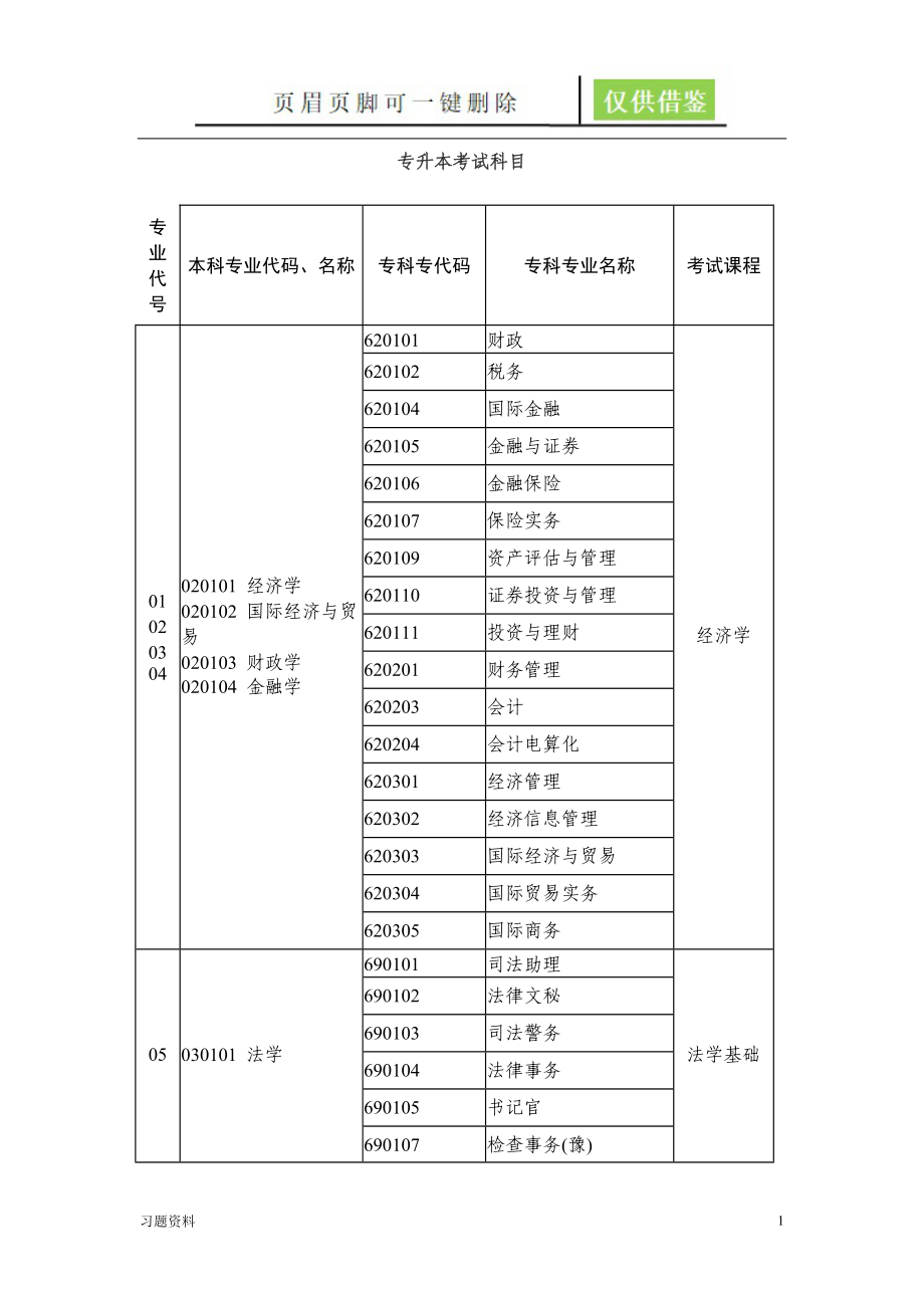 专升本考试的科目[青松学堂].doc_第1页