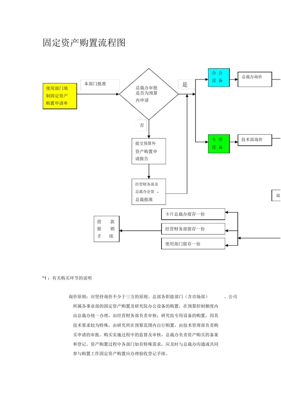 固定资产购置流程图(doc模板).docx_第1页