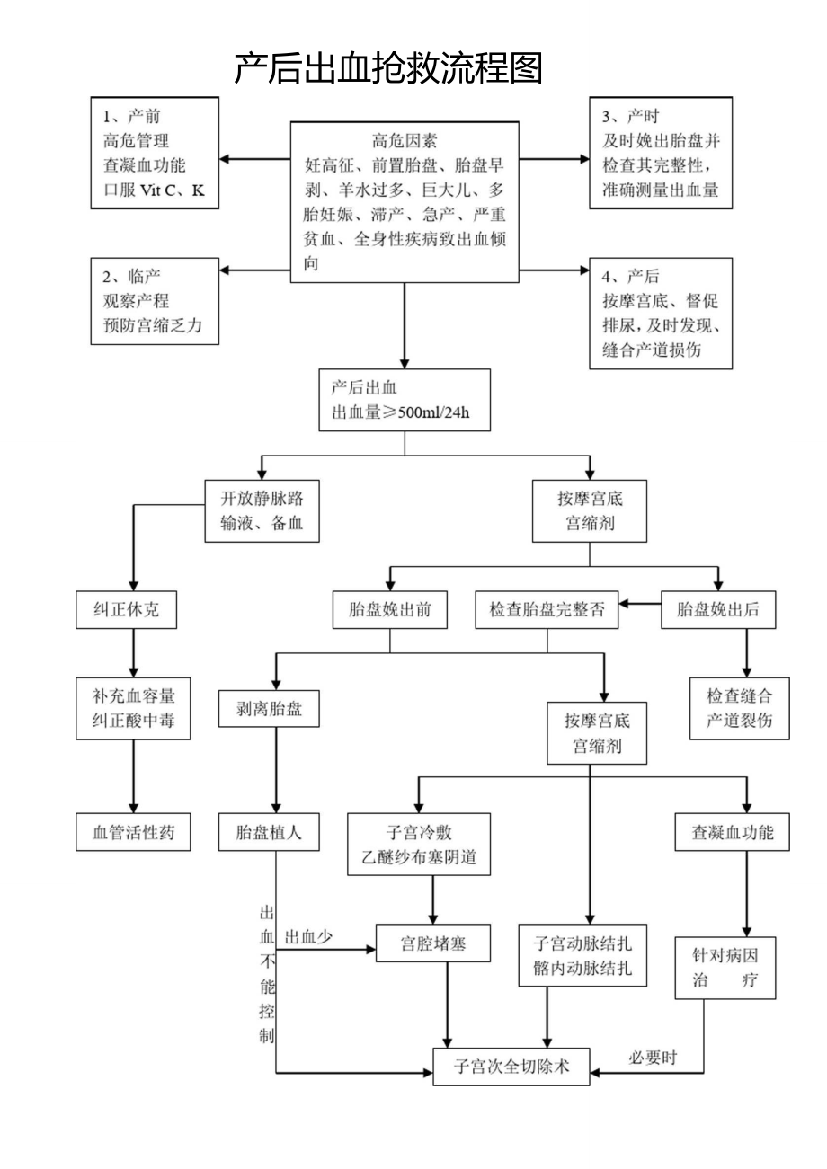 产后出血、羊水栓塞、子痫抢救流程图.doc_第1页