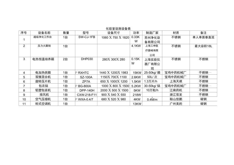 9检验室人员、设施、设备情况介绍.doc_第3页