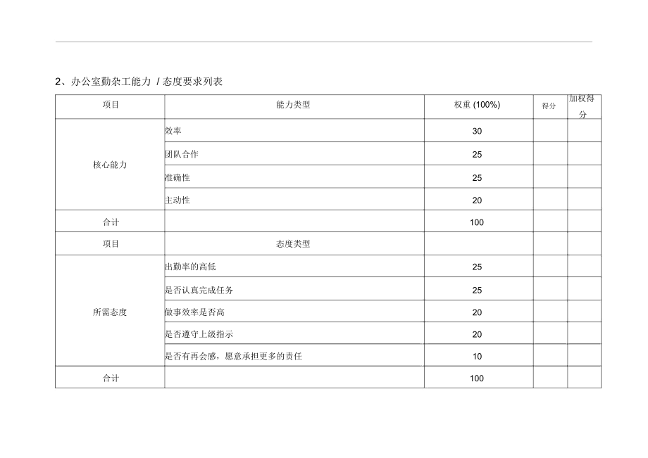 办公室勤杂工绩效考核指标[精品].docx_第2页