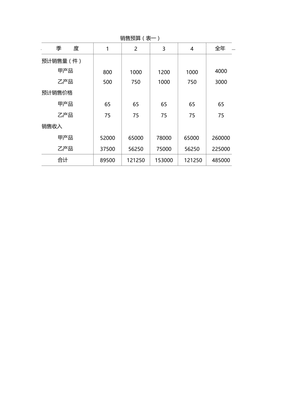 财务预算编制表格汇总20个0002.doc_第1页