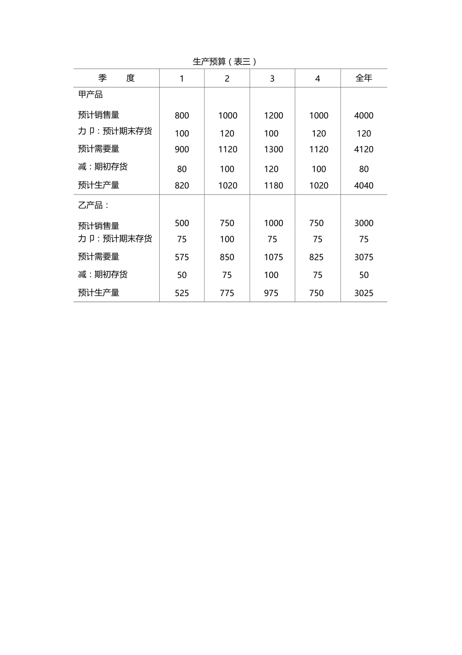 财务预算编制表格汇总20个0002.doc_第3页