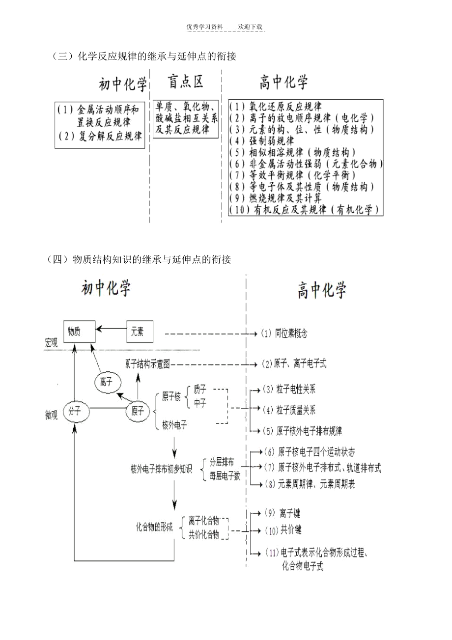 初高中化学教材的盲点区与延伸点.docx_第2页