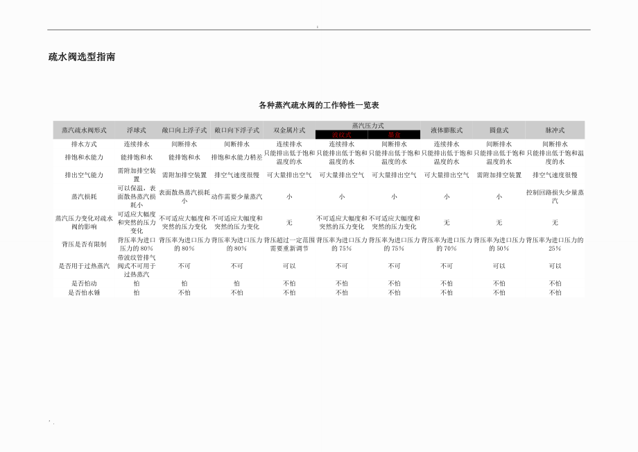 疏水阀选型指南.docx_第1页