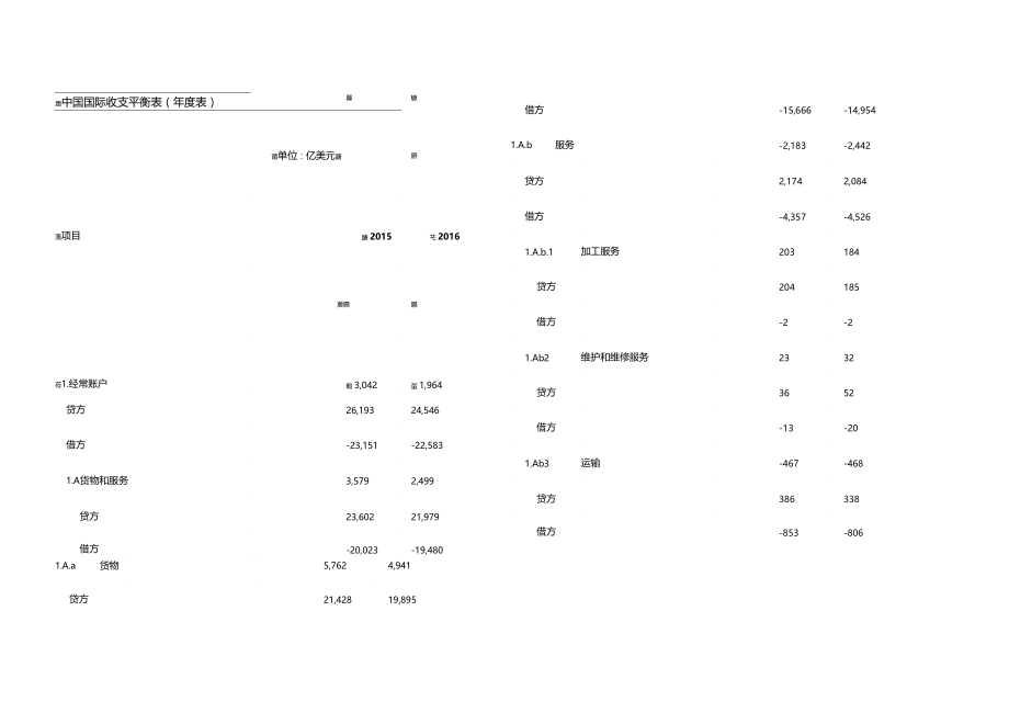 中国国际收支平衡表分析.docx_第1页