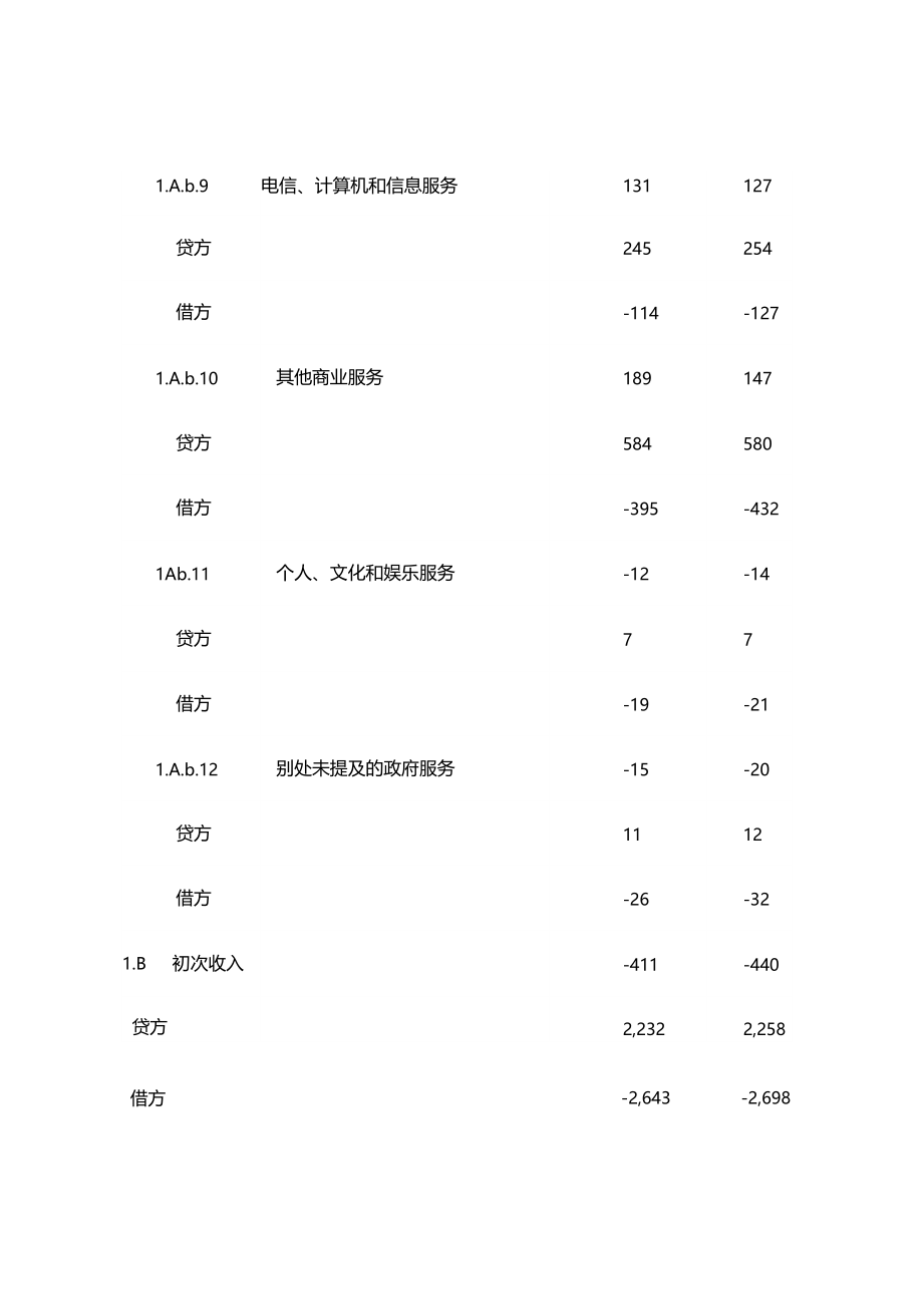 中国国际收支平衡表分析.docx_第3页