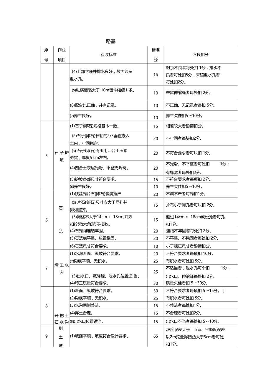 路基维修单项作业验收评分标准.doc_第3页