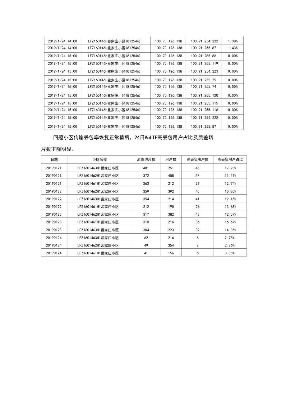 传输丢包导致VoLTE高丢包案例-莱芜.docx_第3页